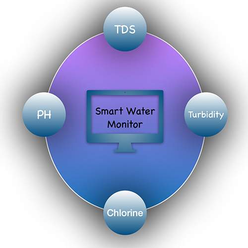 Smart Water Quality Monitoring System
