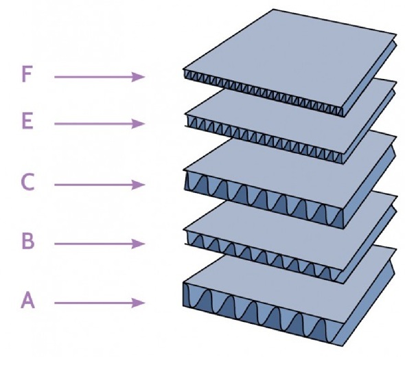 Flute Types Corrugated Box