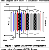 EDI, electro deionization