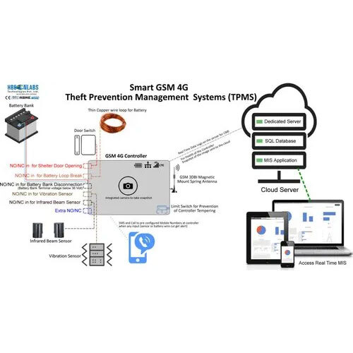 Iot आधारित मोबाइल टॉवर सुरक्षा (Tpms) - हबोलाबस टेक्नोलॉजीज पवत ल्टड