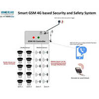 Gsm 4g Controller With Smoke & Motion - Application: Industrial