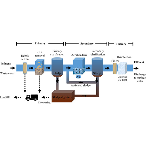 Industrial Wastewater Treatment Plant