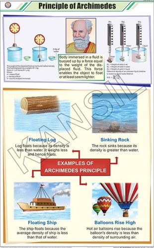 आर्किमिडीज चार्ट का बहुरंगा सिद्धांत