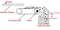 Eddy Current Separator - Application: Industrial