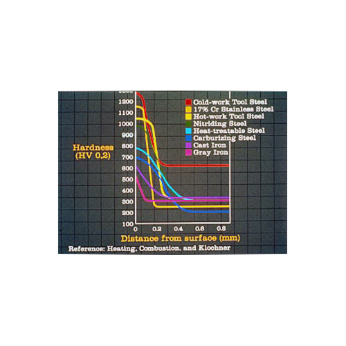 Plasma Nitriding - Size: Standard