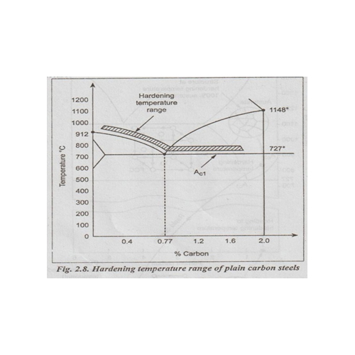 Hardening & Tempering Of Carbon Steels - Application: Construction