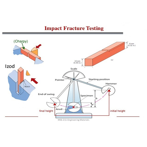 Charpy Izod Impact Test - Material: Ms