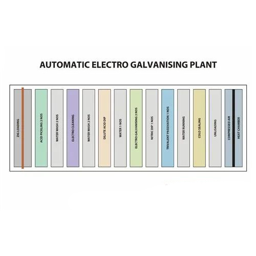 Automatic Electro Galvanizing Plant