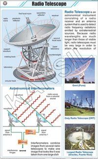 रेडियो टेलीस्कोप चार्ट आयाम: 58 A 90 सेंटीमीटर (Cm)