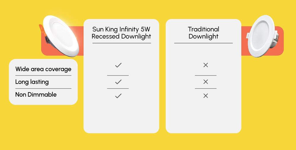 Sun King Energy-Efficient 5W Recessed LED Downlights for Home & Office, Natural White