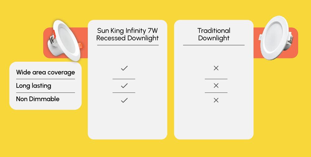 Sun King Energy-Efficient 7W Recessed LED Downlights for Home & Office