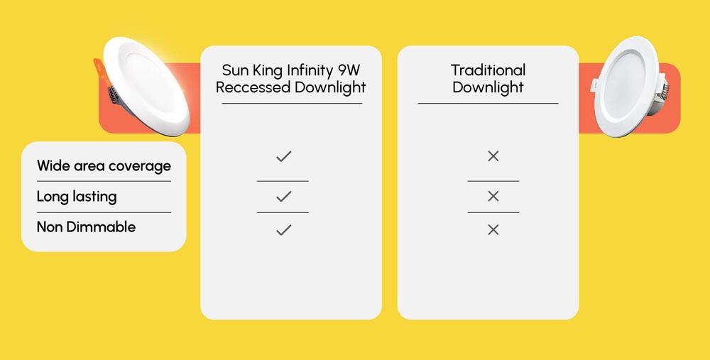 Sun King Energy-Efficient 9W Recessed LED Downlights for Home & Office