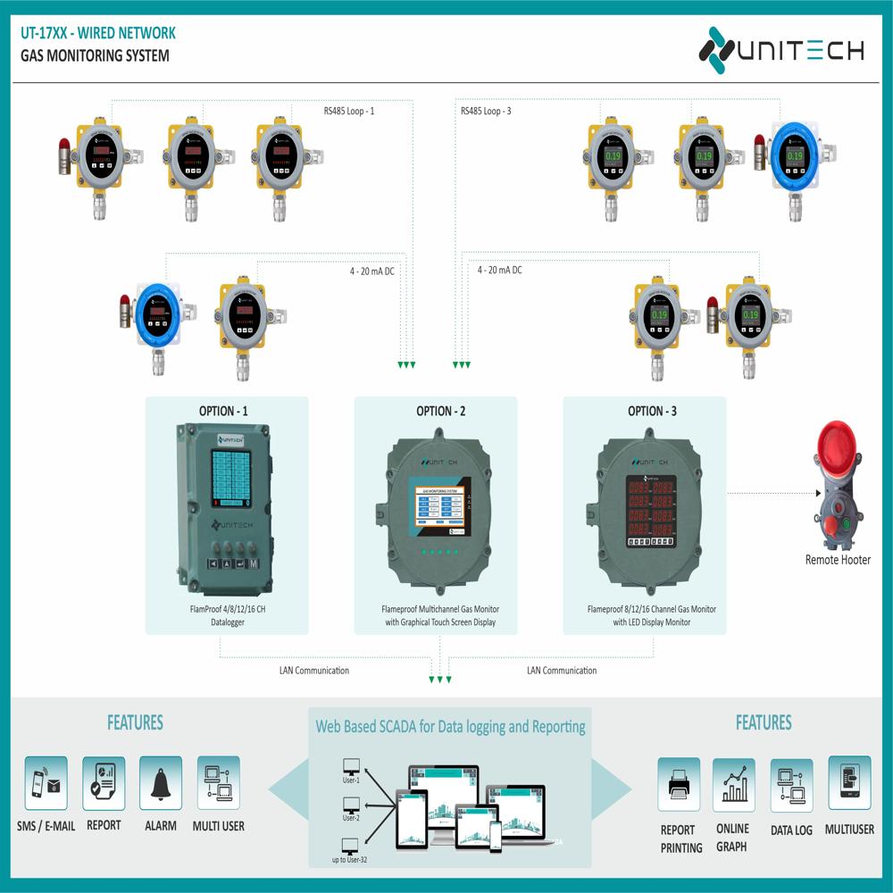Oxygen Gas Detector - Application: Commercial