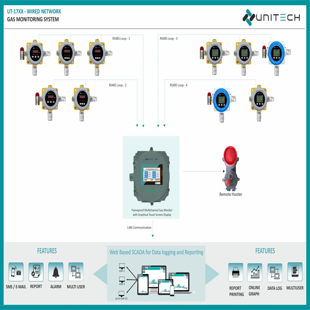 Oxygen Gas Detector - Application: Commercial