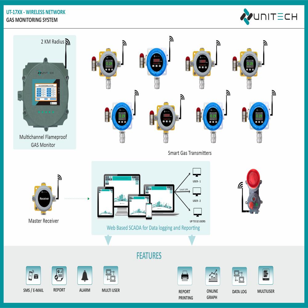 Oxygen Gas Detector - Application: Commercial