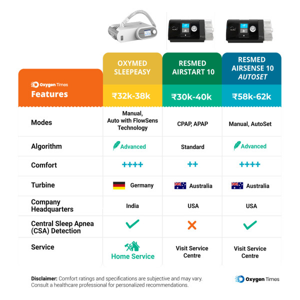 Resmed Airstart10 CPAP with Humidifier