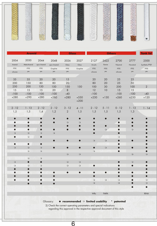 बिनिंग पैकिंग - अरामिड - ग्लास