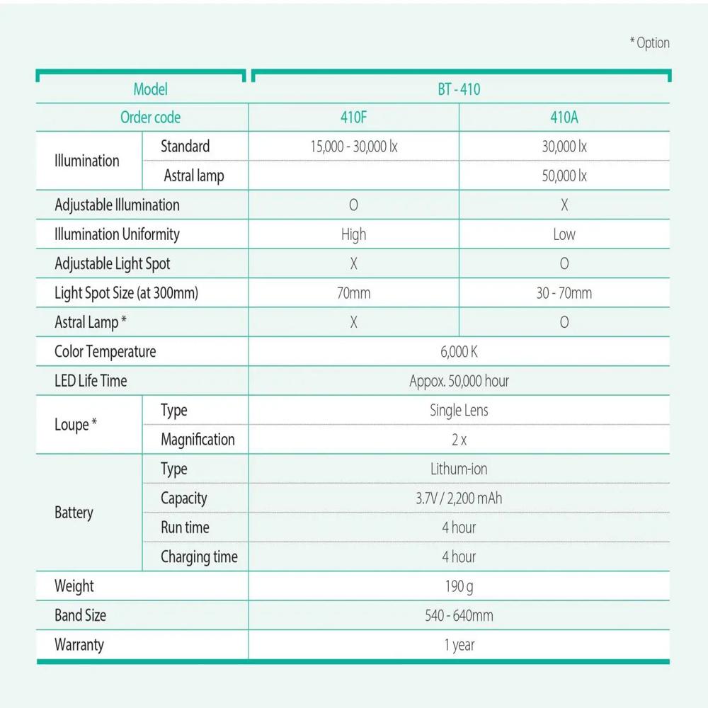 Bistos Medical Head Lamp  BT 410
