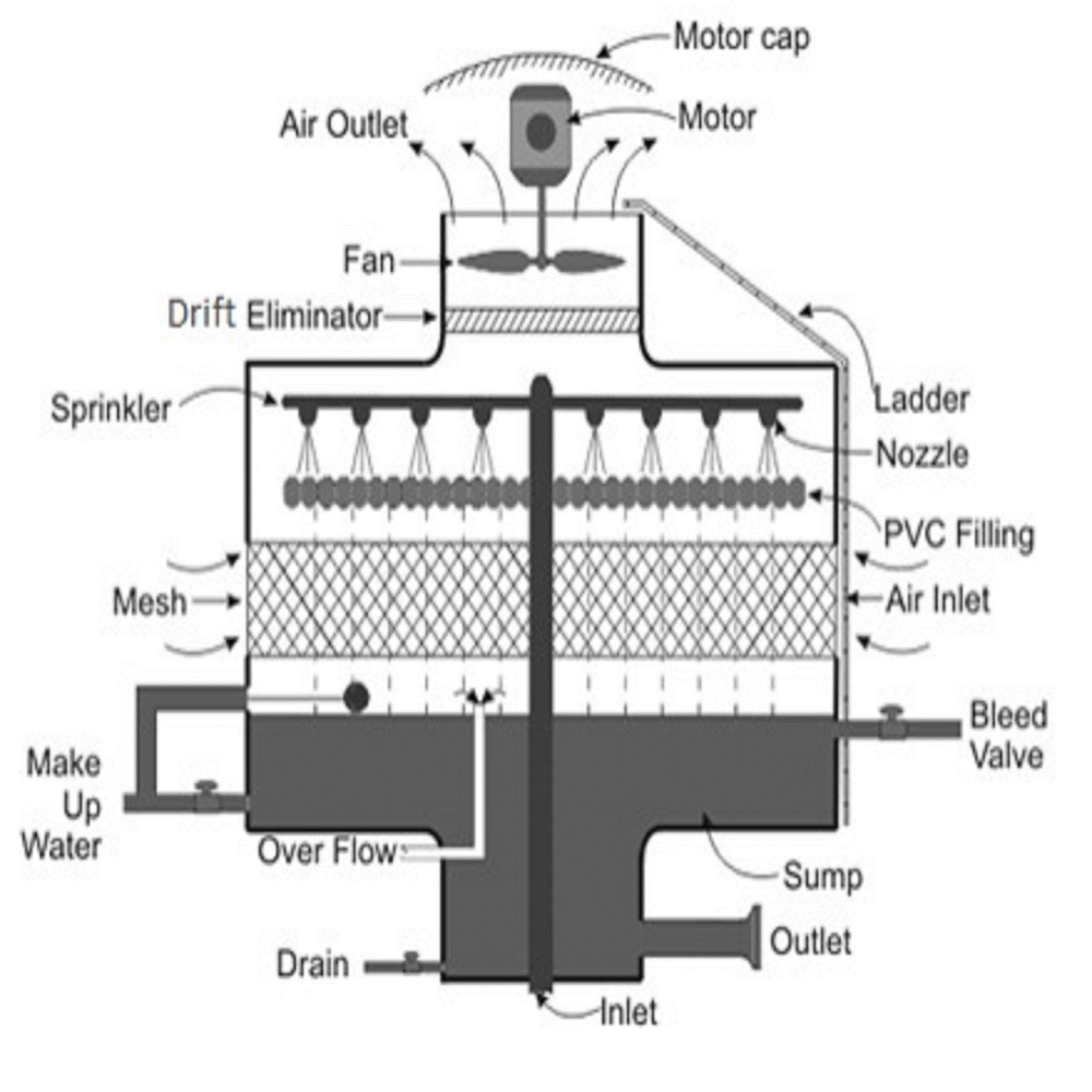 Basic Components Of Cooling Tower - Material: Metal