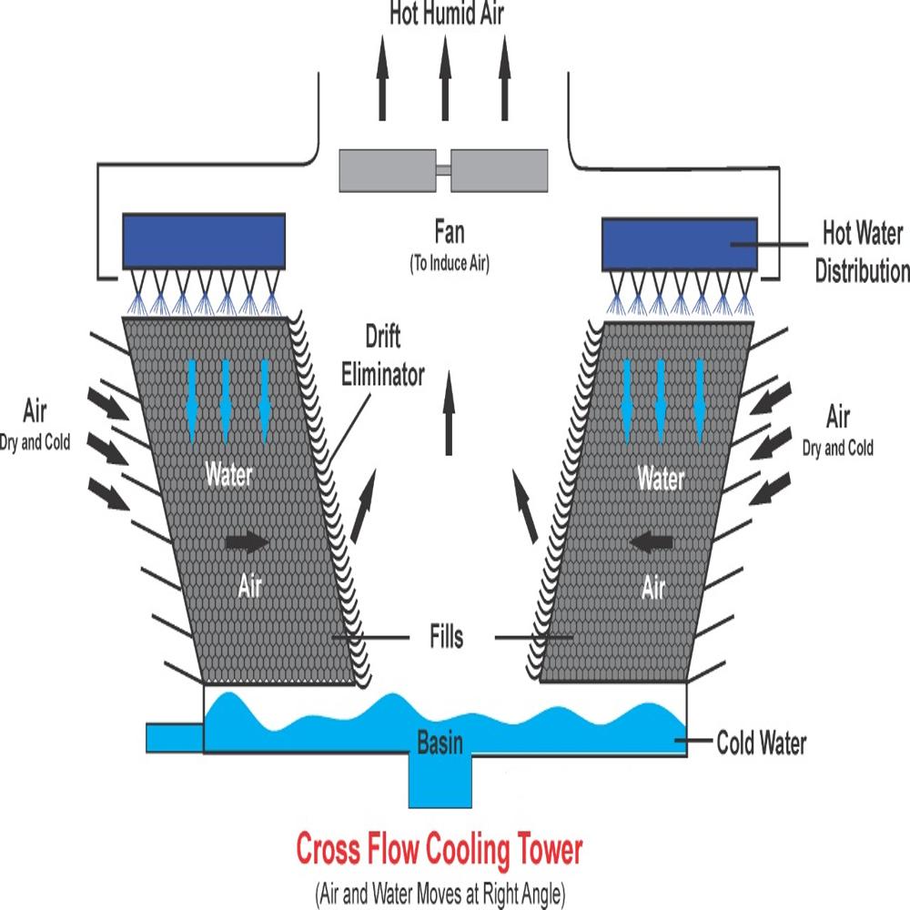 Cooling Tower Parts & Functions - Usage: Industrial