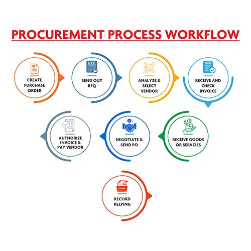 Procurement And Sourcing Services