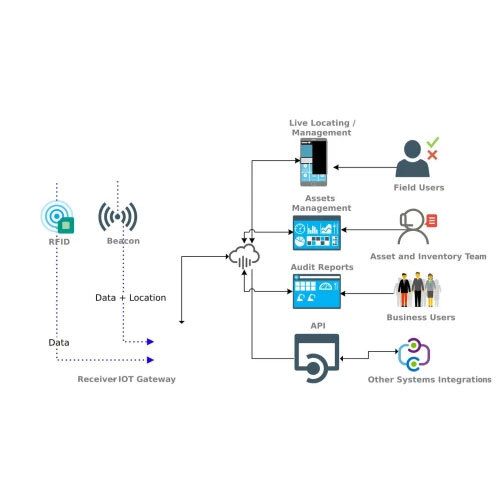 Asset Tracking System