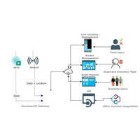 Asset Tracking System