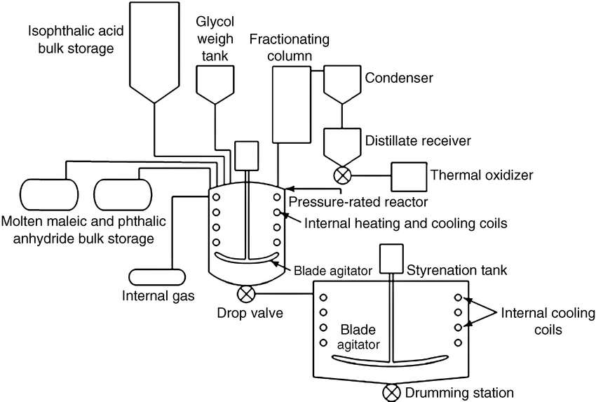 Premium Unsaturated Polyester Resin Production Line Iso Certified B2b Manufacturer Exporter - Automatic Grade: Automatic
