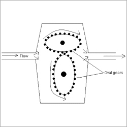 Gear Flowmeters