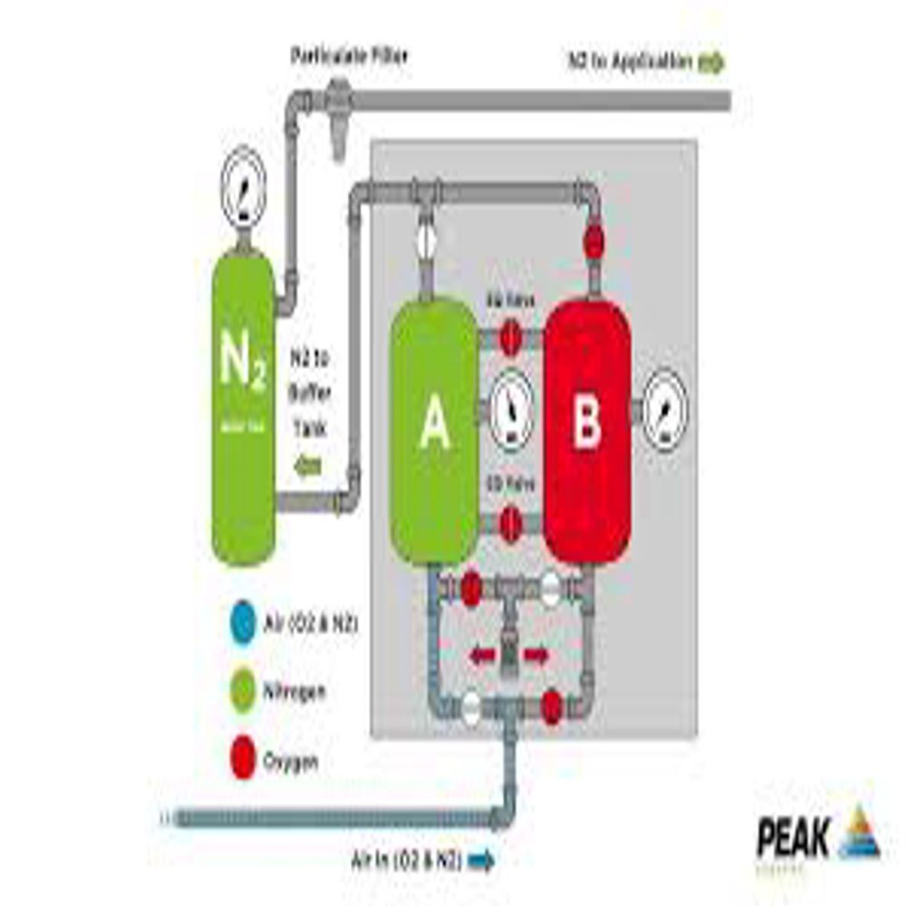 Trident Nitrogen Generator