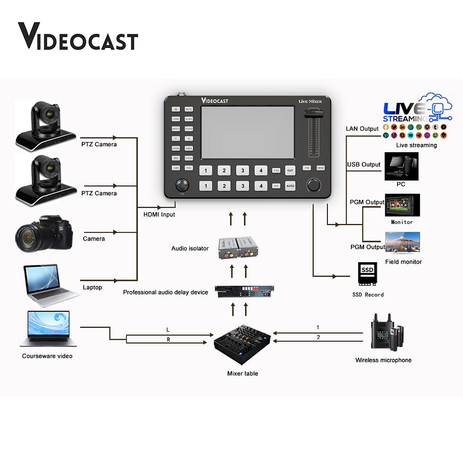VIDEOCAST V1 Live Mixer Compact 4-Channel HDMI Streaming Video Switcher