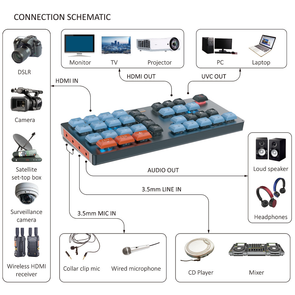 VIDEOCAST Mini 4K HDMI Multi-Camera Video Mixer Switcher