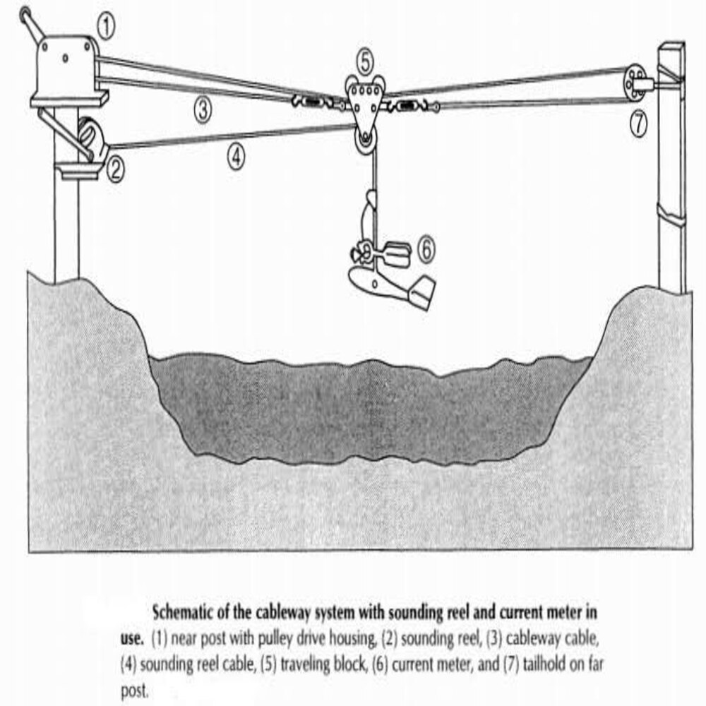 Cable Way System