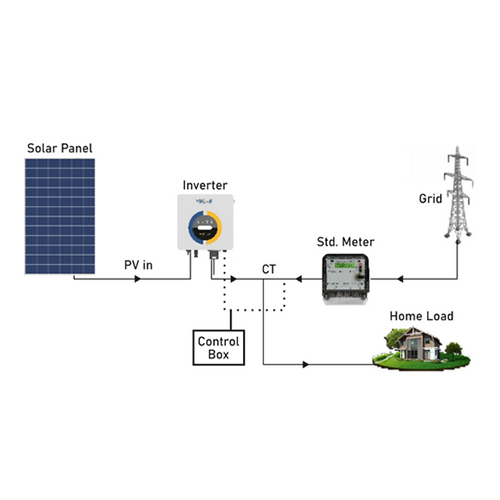 Solar Zero Export Controller Device System - Application: Industrial