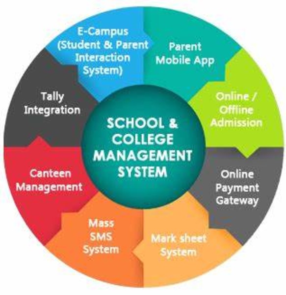 College Management Software - Web-based, Cloud Platform | Multiple Modules, Aes-256 Security, 24/7 Support, Integration With Tally