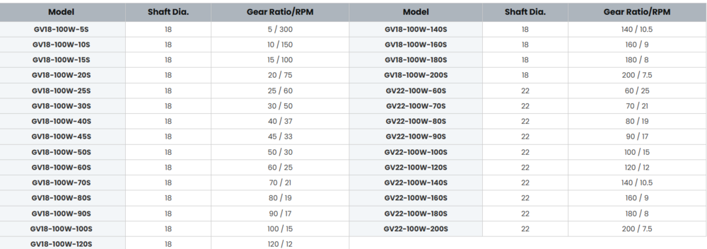 Gv Series Geared Motor - Ip Rating: Ip44