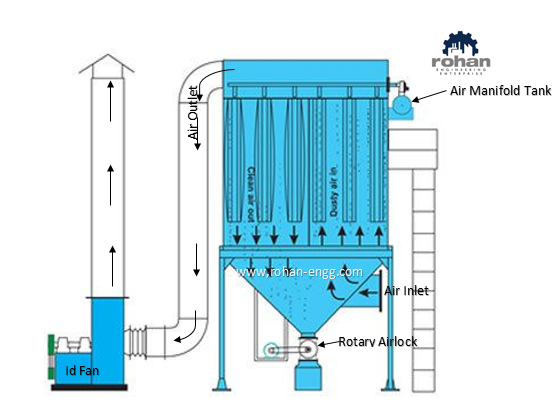 Offline Reverse Air Bag Filter - Usage: Industrial