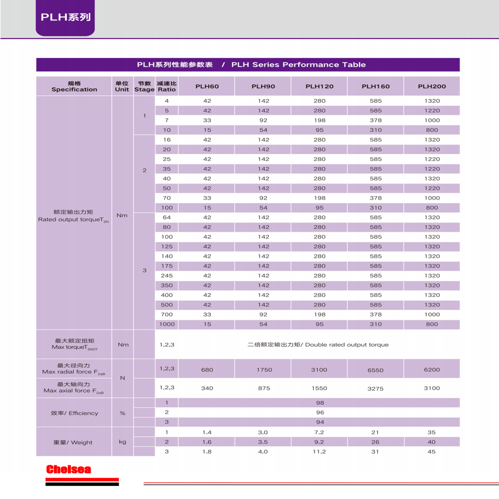 PLH 120 Planetary Gearbox   High Performance Power Transmission Solution for Industrial Applications