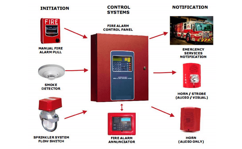 Fire Alarm System - Color: White And Red