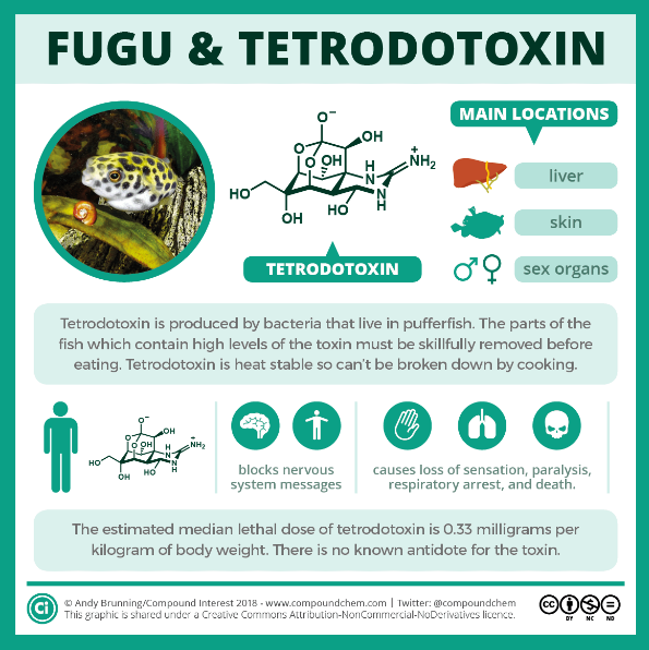 Tetrodotoxin Citrate Free