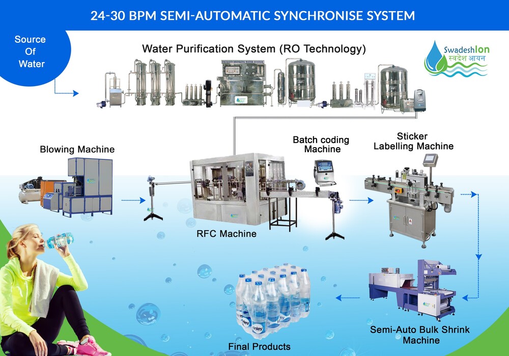 Semi Automatic Mineral Water Plant - Capacity: 60 Bottle Pcs/Min