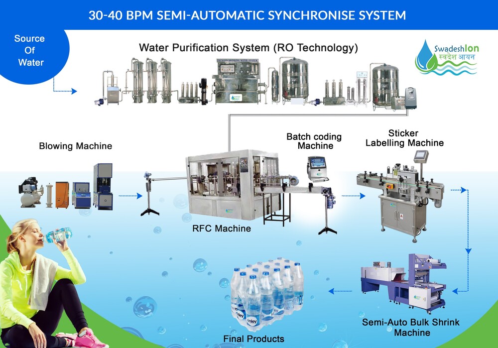 Mineral Water Plant - Capacity: 30 Bottle Pcs/Min