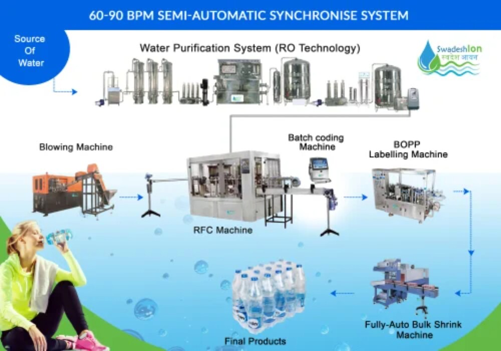 Fully Synchronised Mineral Water Plant - Capacity: 60 Bottle Pcs/Min