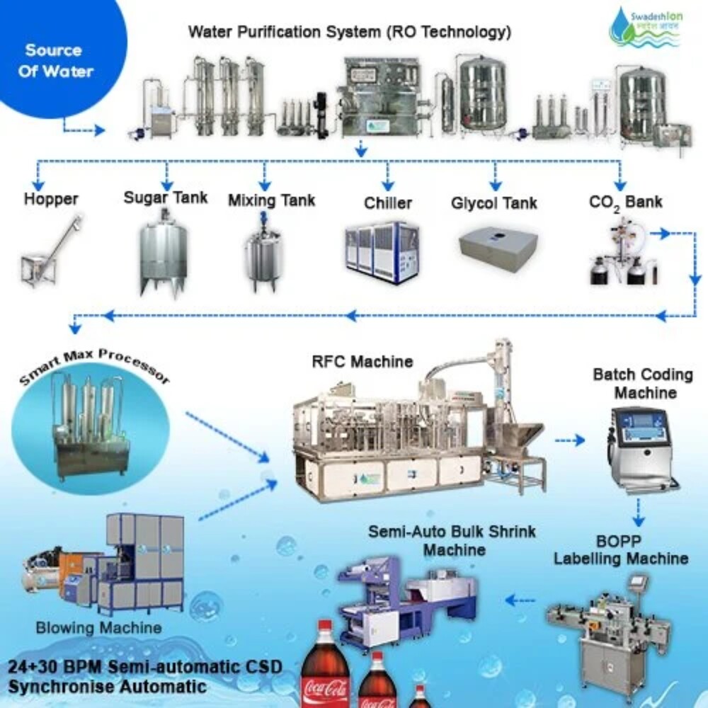 Soda Soft Drink Plant