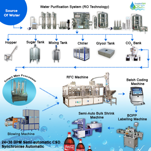 Mini Soft Drink Plant - Capacity: 2000 Ltr/Hr