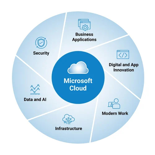 Microsof Azure Software Services