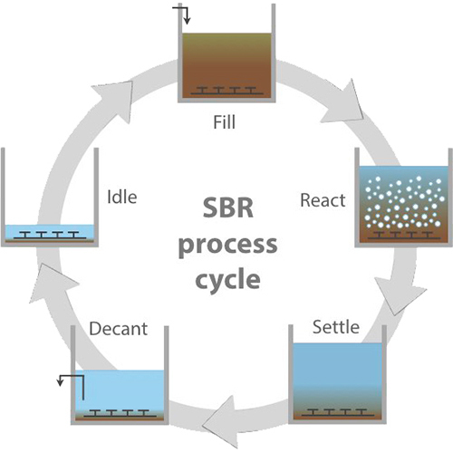 SBR PROCESS