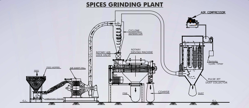 Spices Grinding Plant