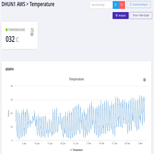 Cloud Based Analytical Dashboard