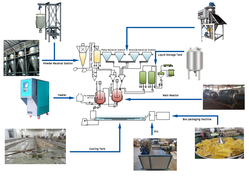 Industrial hot melt adhesive production line-Features: fully automatic